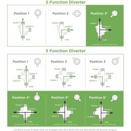 SYMMONS, 3DIV-BODY, TRIPLE OUTLET DIVERTER BODY
